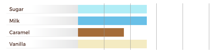 white organic chocolate taste profile